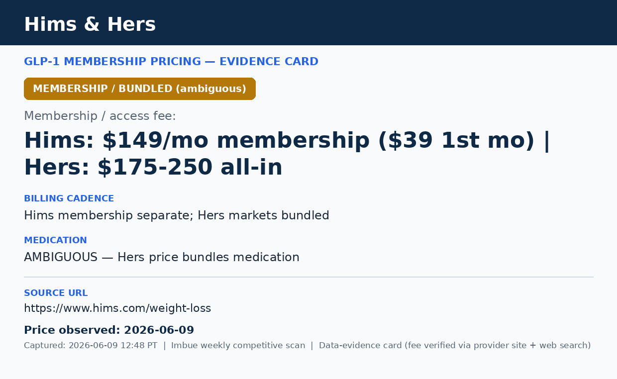 Hims & Hers GLP-1 membership fee evidence card, verified June 9, 2026 — $149/month