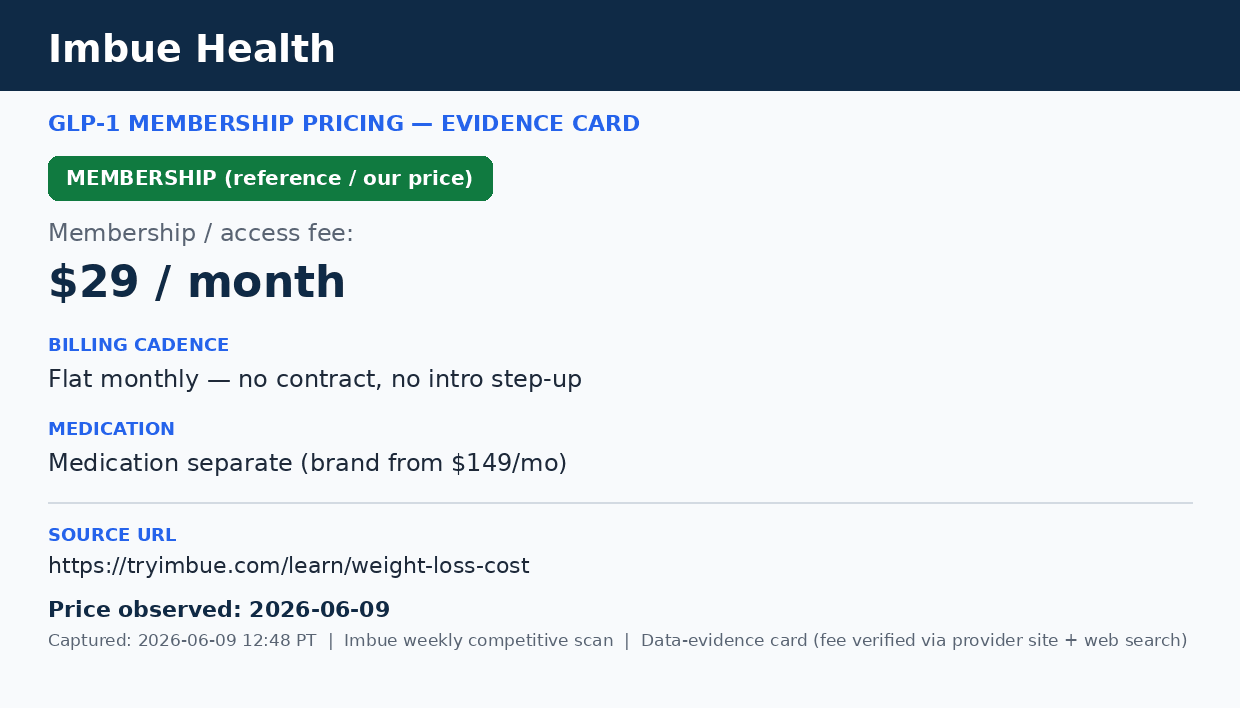 Imbue Health GLP-1 membership fee evidence card, verified June 9, 2026 — $29/month flat