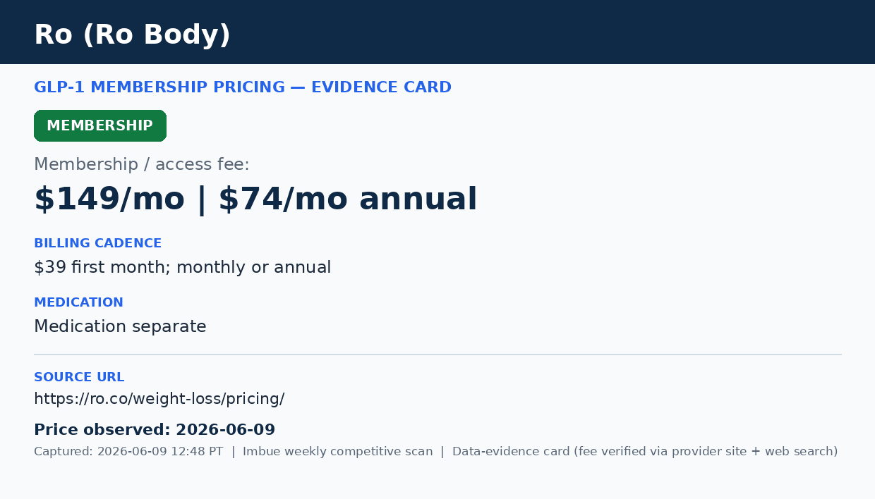 Ro Body Program GLP-1 membership fee evidence card, verified June 9, 2026 — $74–$149/month