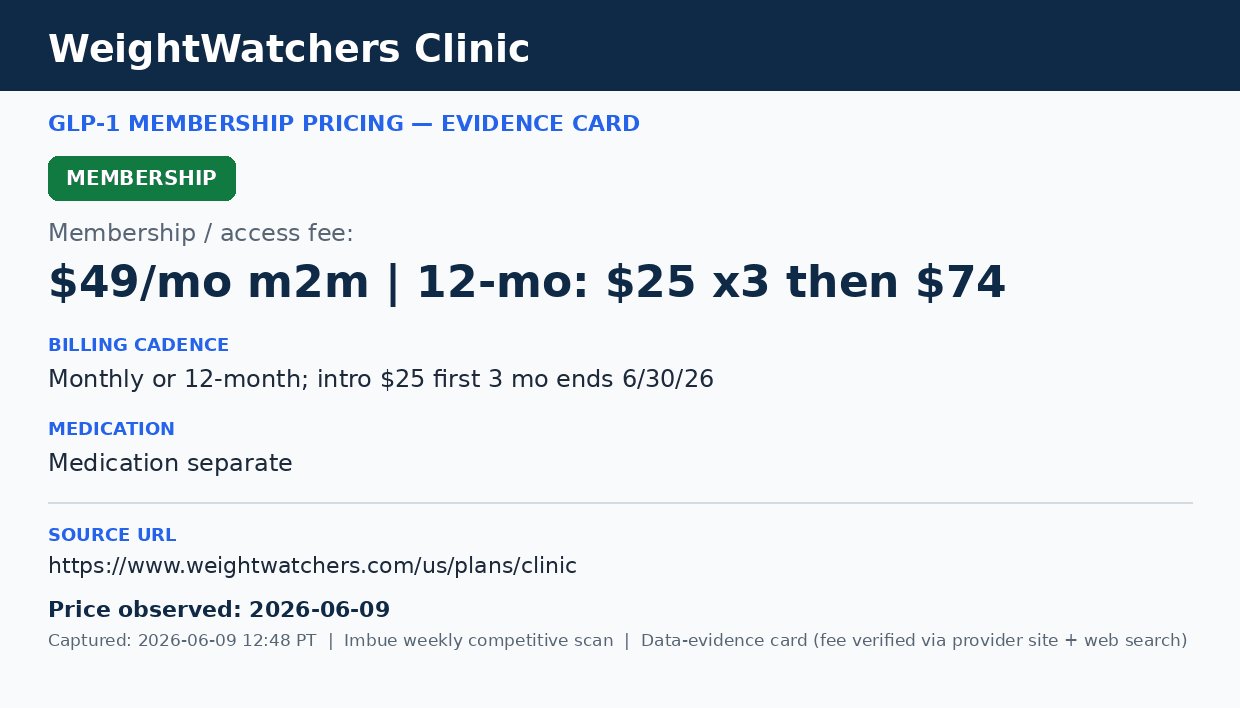 WeightWatchers Clinic GLP-1 membership fee evidence card, verified June 9, 2026 — $49/month